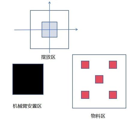 2024年睿抗机器人开发者大赛,CAIM工程创客赛道,协作机械臂虚实结合挑战赛,比赛场地整体图,协作机械臂虚实结合挑战赛场地整体图